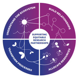 Four Approaches to Supporting Equitable Research Partnerships - Sustainable Futures Global Network